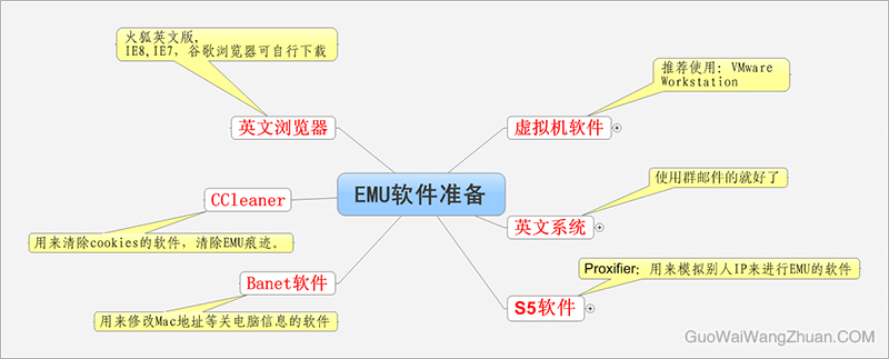 操作国外lead需要的软件及工具