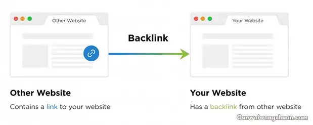 网站SEO指南：什么是反向链接(Backlink)-国外网赚博客