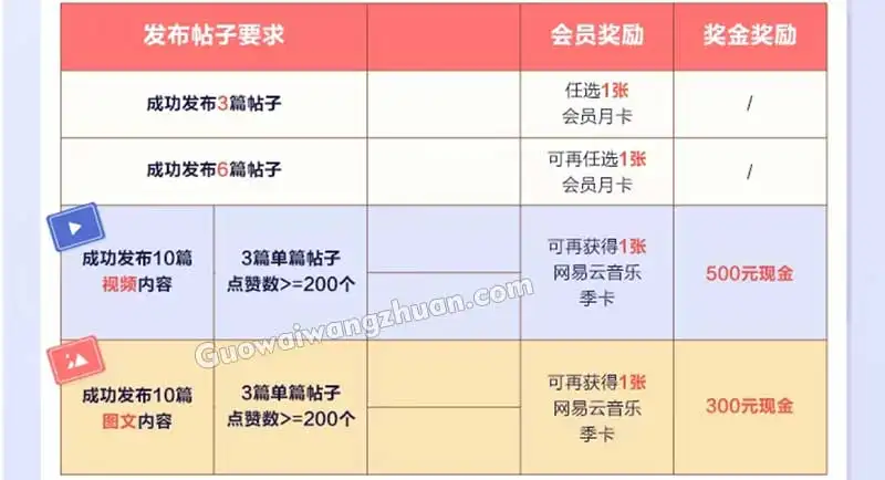 网易搬砖赚WOW币教程，赚米很轻松