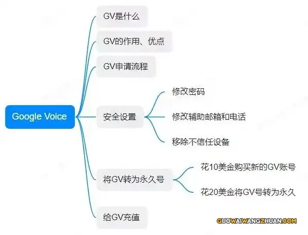 跨境电商必备工具 Google Voice 申请指南