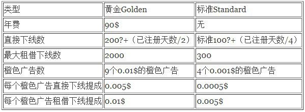 美元点击赚钱站: Neobux 新人注册及详细操作详解