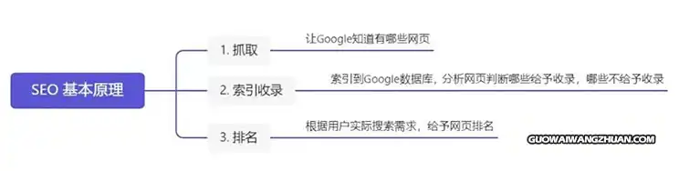 10个超重要的影响排名的因素，以及如何优化它们-国外网赚