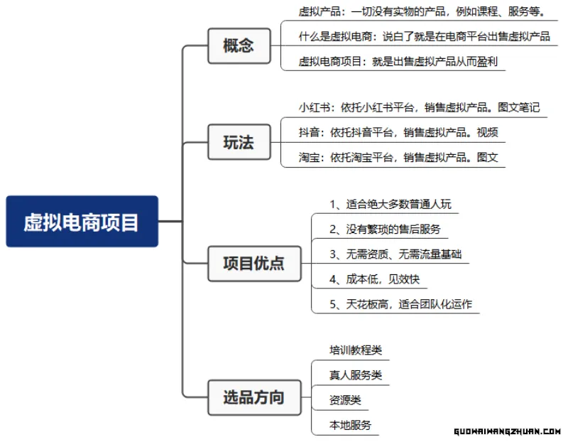 米杰虚拟电商训练营2.0 千万市场！虚拟电商重现江湖，项目玩法大公开【详细教程】