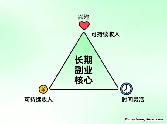 工资之外的第二份收入，这些副业能做五年以上