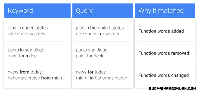 你将永远需要的 Google Ads 账户结构最终指南