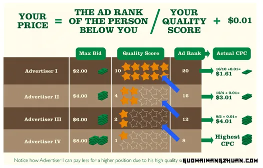 你将永远需要的 Google Ads 账户结构最终指南