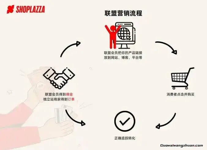 跨境电商独立站流量新密码：联盟营销的避坑指南与实战策略