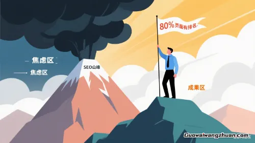 6万页面挤进4.7万关键词排名？我靠这三招让百度主动送流量