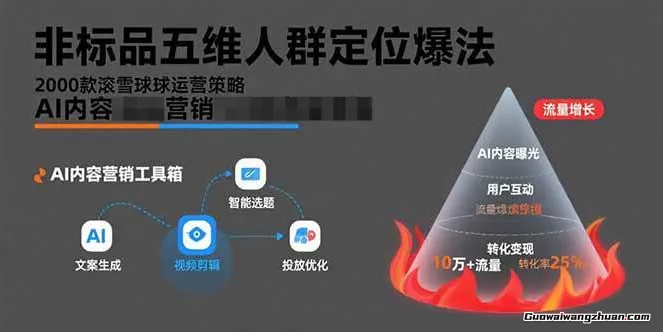 非标品五维人群定位法，2000款滚雪球运营策略，AI内容营销10万流量引爆