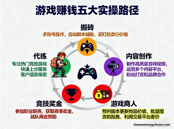 玩游戏真能搞钱？这五种靠谱实操路径，亲测有效