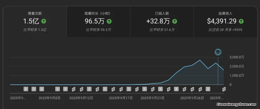 AI+油管起量视频训练营,助力你超级加速AI YouTube变现进度
