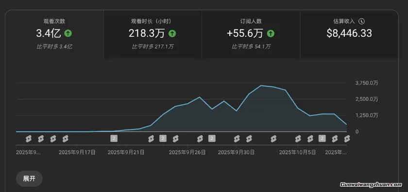 AI+油管起量视频训练营,助力你超级加速AI YouTube变现进度