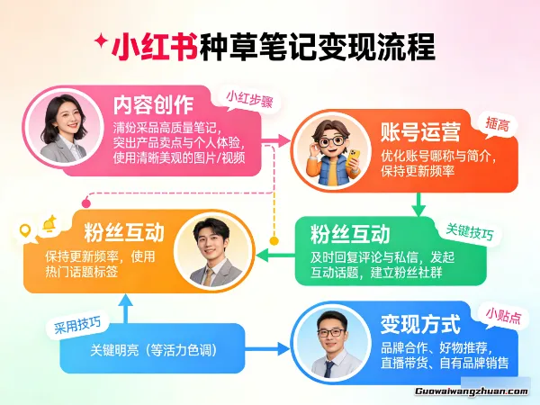 小红书种草笔记掘金术：从月入三千到轻松过万，小白也能快速掌握的变现秘籍！
