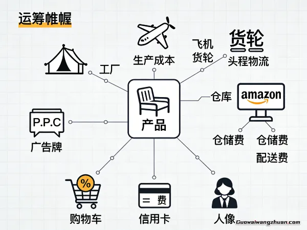 想把东西卖到国外的老板们，算清亚马逊这笔账了吗？