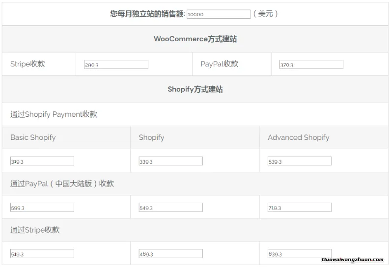 什么是Dropshipping代发货?从0开始打造无库存的跨境电商独立站销售