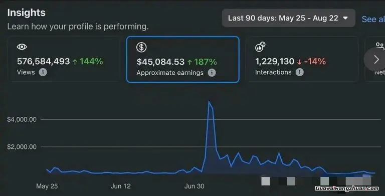 Facebook发帖赚钱新玩法：单月狂赚5000美金的图文奖金计划