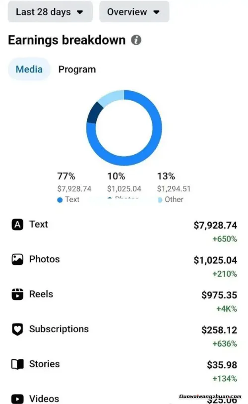 Facebook发帖赚钱新玩法：单月狂赚5000美金的图文奖金计划