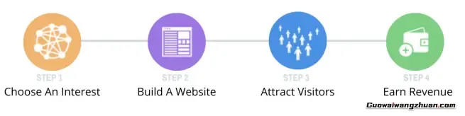从零到盈利：我如何用Wealthy Affiliate搭建赚钱网站的真实经历