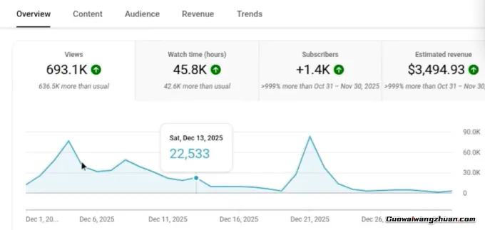 26天变现神话：从零到单频道月创收1万美金的全过程