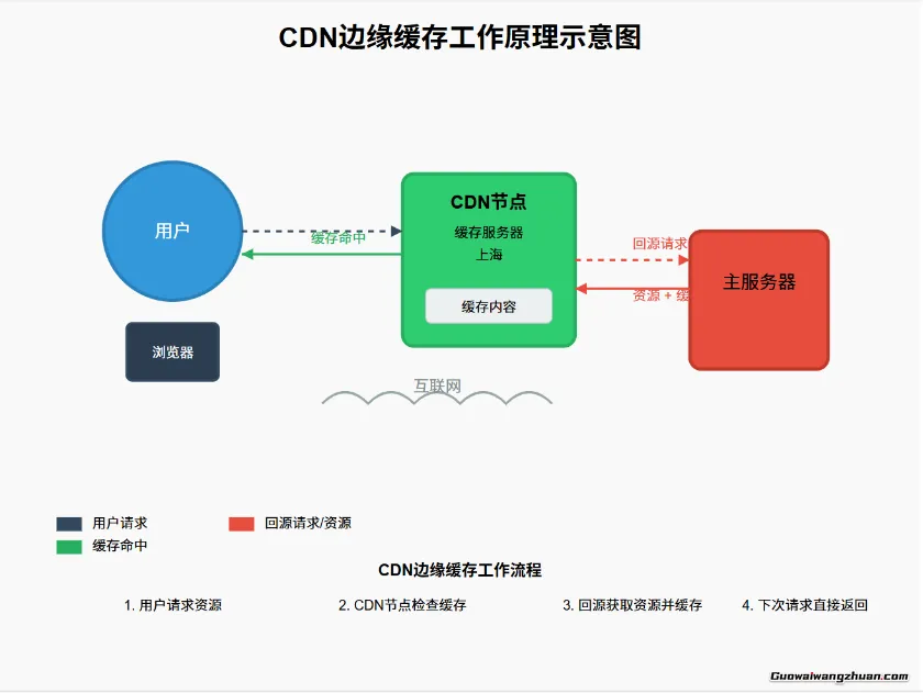 腾讯云EdgeOne缓存配置全解析：加速网站的秘密武器