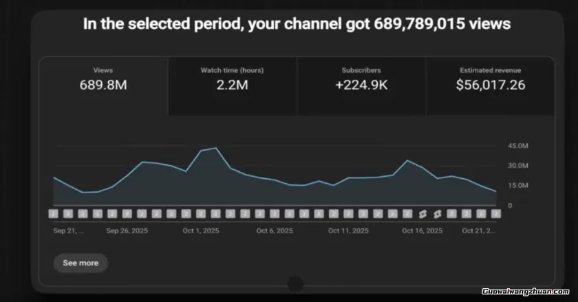 30天狂赚5.6万刀！YouTube“跨赛道融合”新玩法正在席卷平台