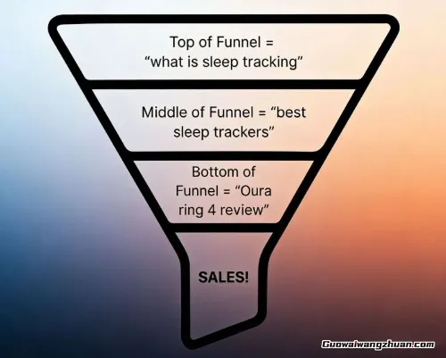 零粉丝启动也能月创收5000刀？Affiliate Marketing 新手分步指南