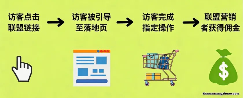从零冷启动：不花一分钱买流量，用CPA营销月创收几千美元实操指南