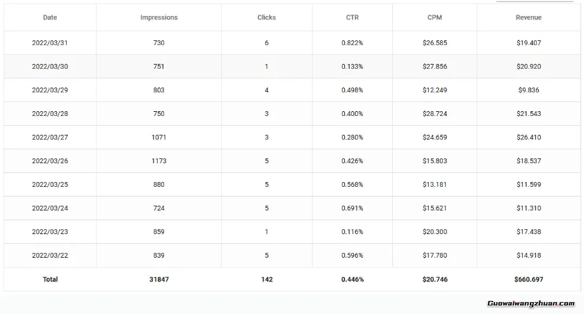 从零到945美元：我们如何用Bing搜索流量赚到第一桶金（完整复盘）