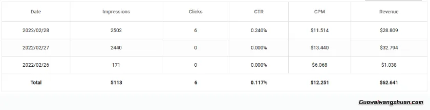 从零到945美元：我们如何用Bing搜索流量赚到第一桶金（完整复盘）