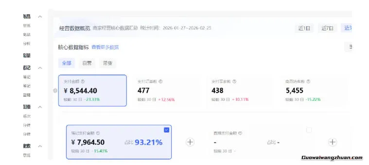 小红书虚拟矩阵4.0:单店4带1矩阵,单店月被动成交1.1W,可工作室矩阵放大