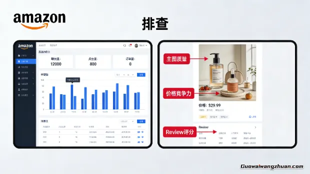 亚马逊Listing有曝光有点击没单？3步排查帮你快速出单