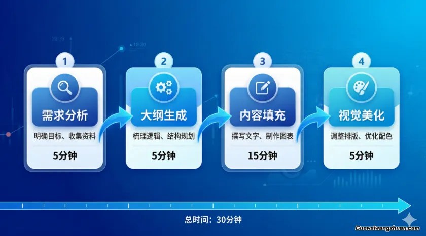 从8小时到30分钟:这套AI工作流让PPT制作飞起来(附完整提示词)
