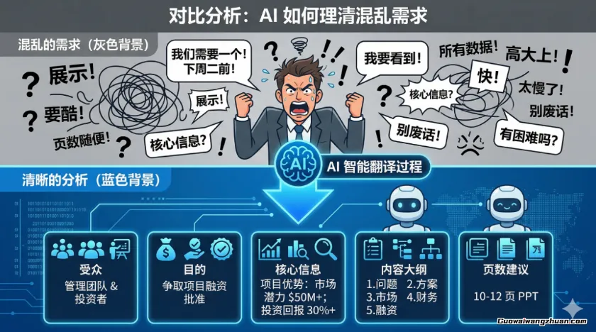 从8小时到30分钟:这套AI工作流让PPT制作飞起来(附完整提示词)