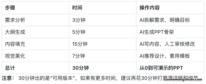 从8小时到30分钟:这套AI工作流让PPT制作飞起来(附完整提示词)
