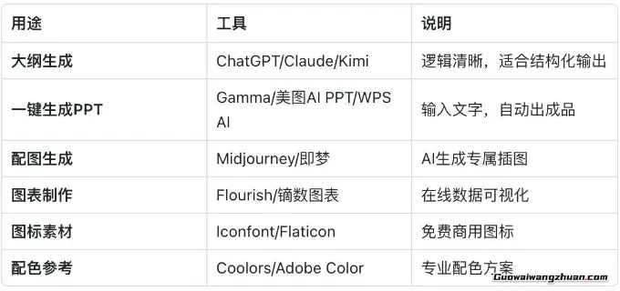 从8小时到30分钟:这套AI工作流让PPT制作飞起来(附完整提示词)