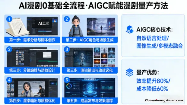 AI漫剧0基础全流程，快速掌握AIGC赋能的漫剧量产方法